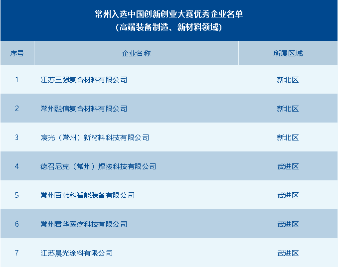 常州市獲評優(yōu)秀企業(yè)數(shù)全省第一！第十一屆中國創(chuàng)新創(chuàng)業(yè)大賽高端裝備制造、新材料全國賽圓滿落幕 供稿：常州市科技局高新處 常州市生產(chǎn)力發(fā)展中心.png